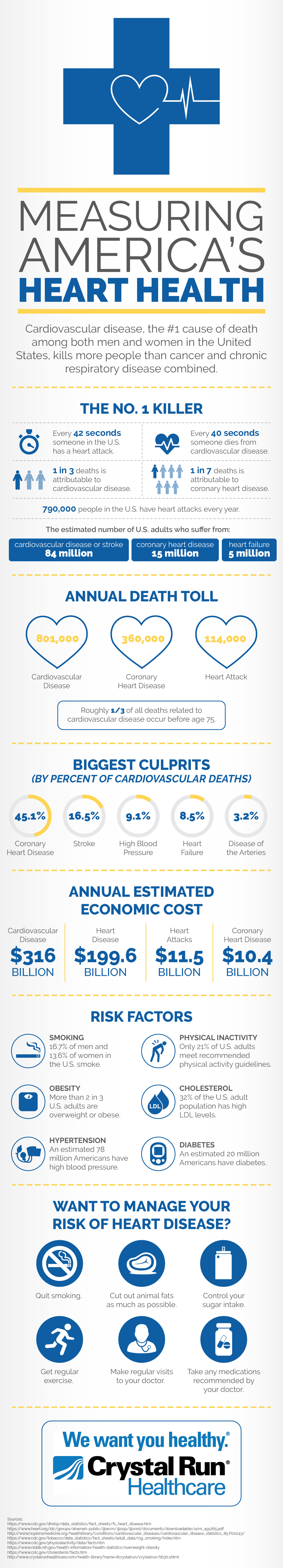 Measuring America’s Heart Health Infographic